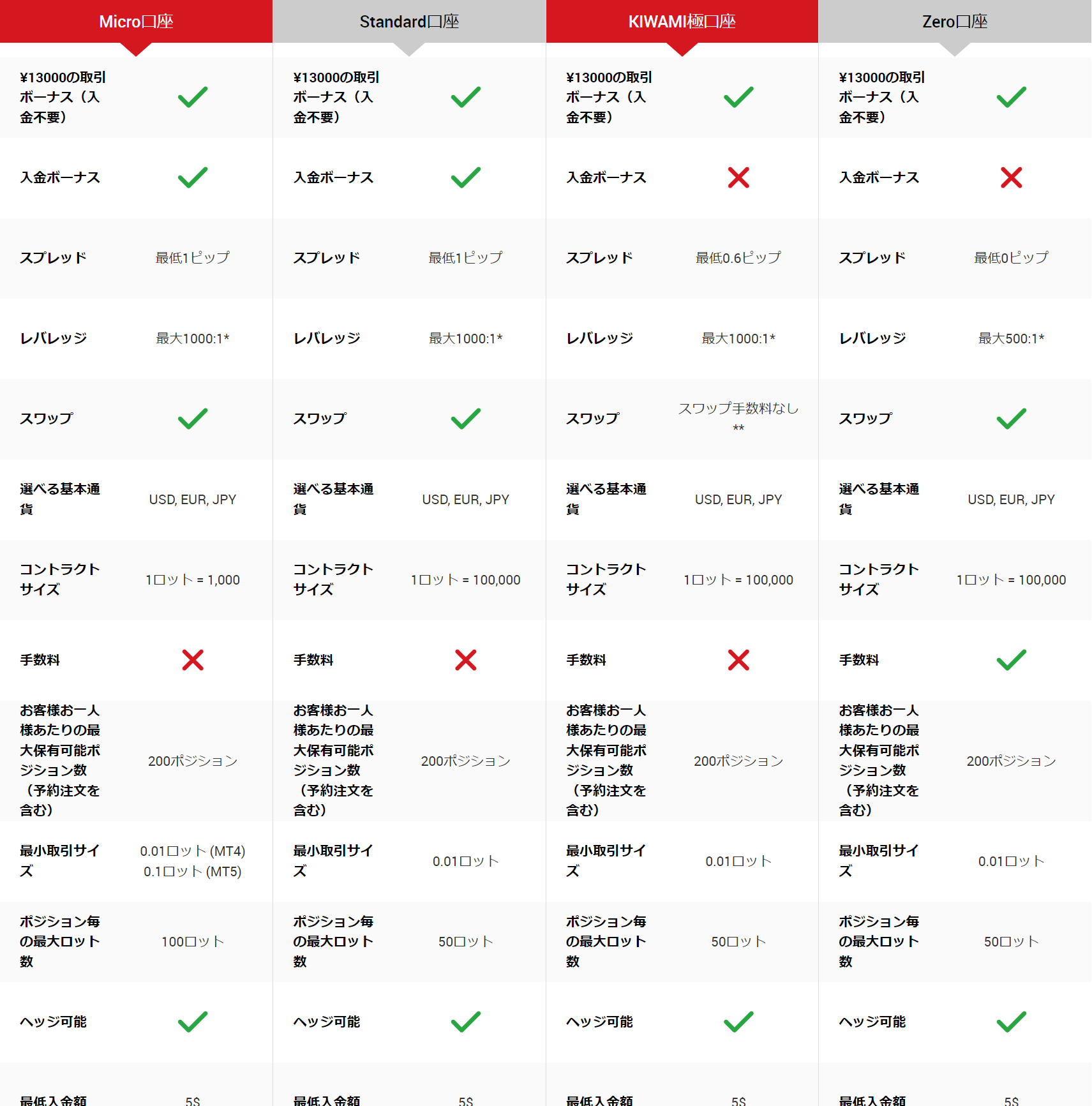 XM おすすめの口座タイプは！