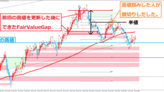 GOLD 過去最高値更新後の動き 2025年1月30日