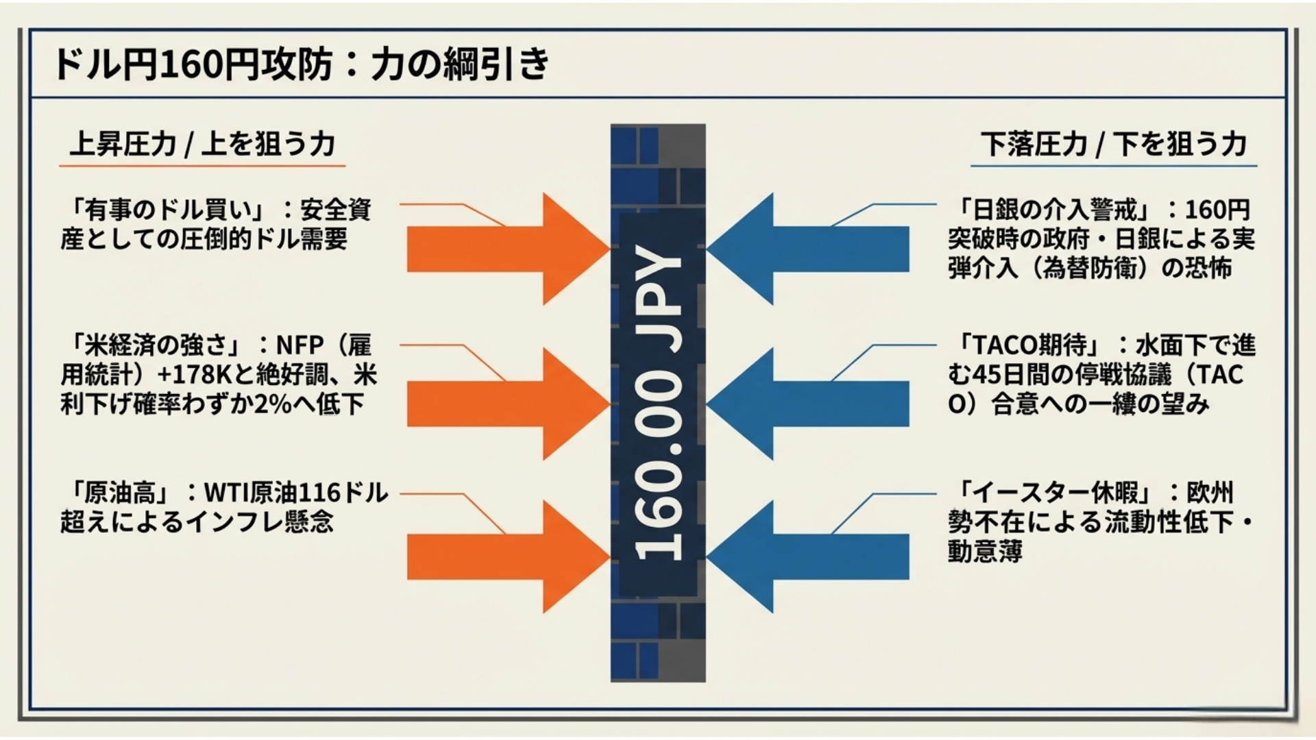 ドル円160円攻防：力の綱引き