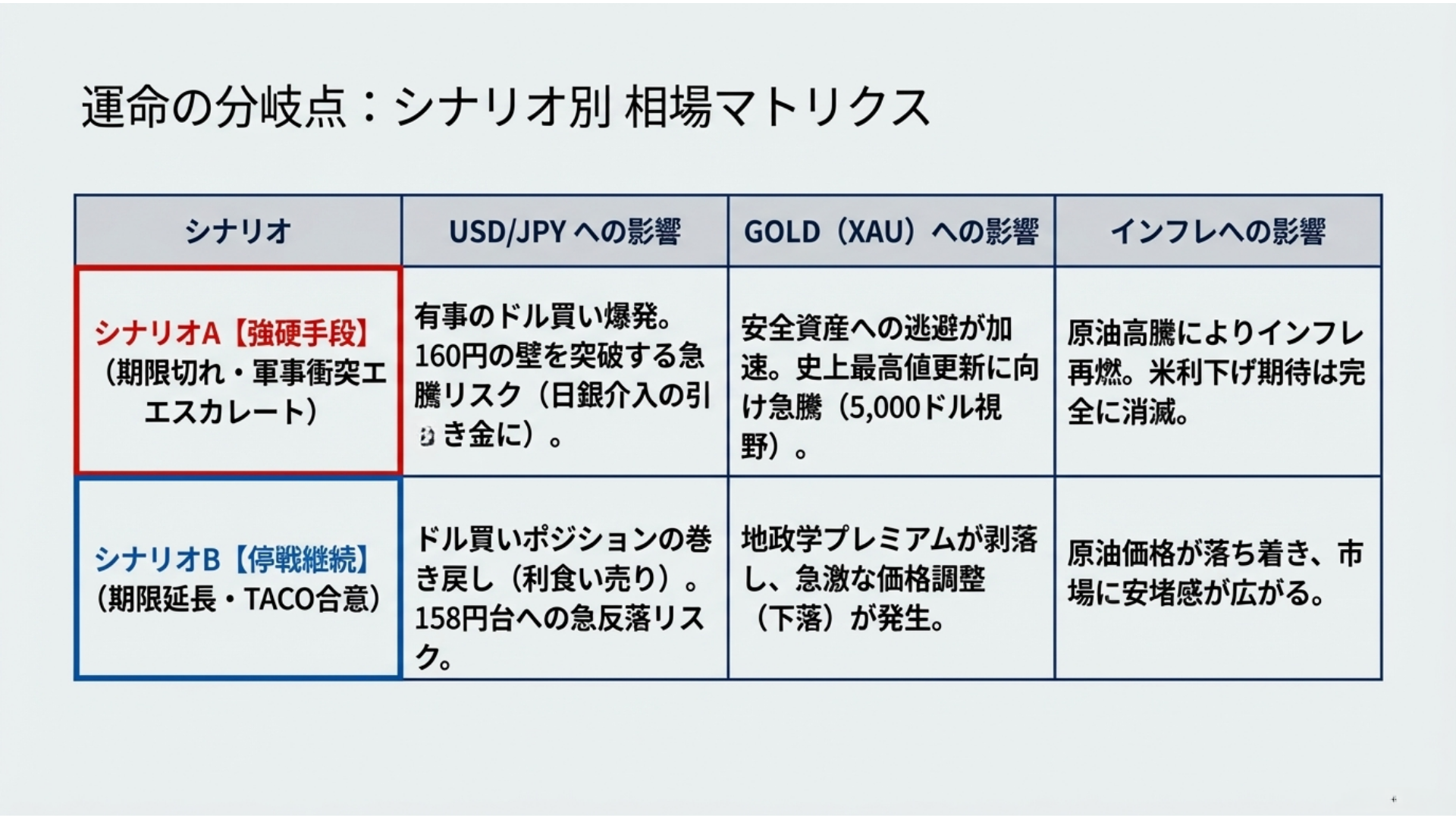 シナリオ別相場マトリクス