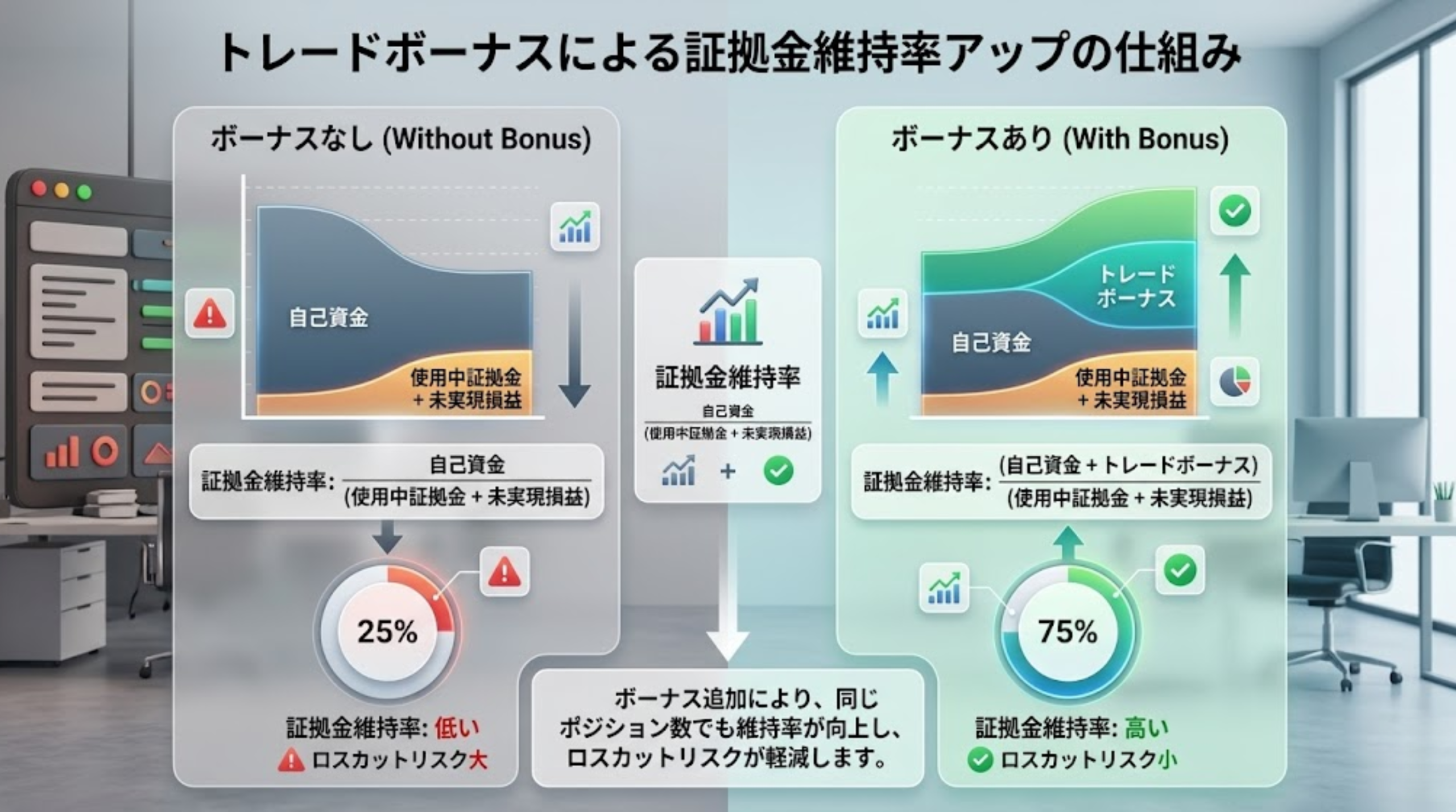 証拠金維持率ブーストのイメージ図
