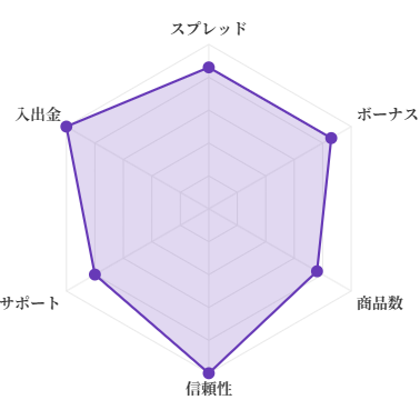 AXIORY 評価チャート