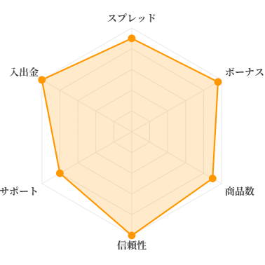 Vantage Trading 評価チャート