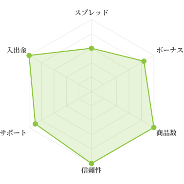 XM Trading 評価チャート